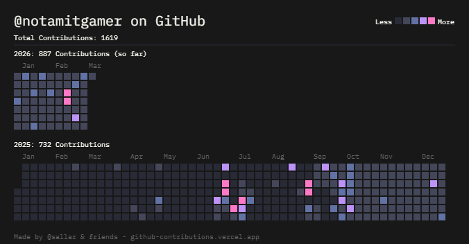 GitHub Contributions Chart